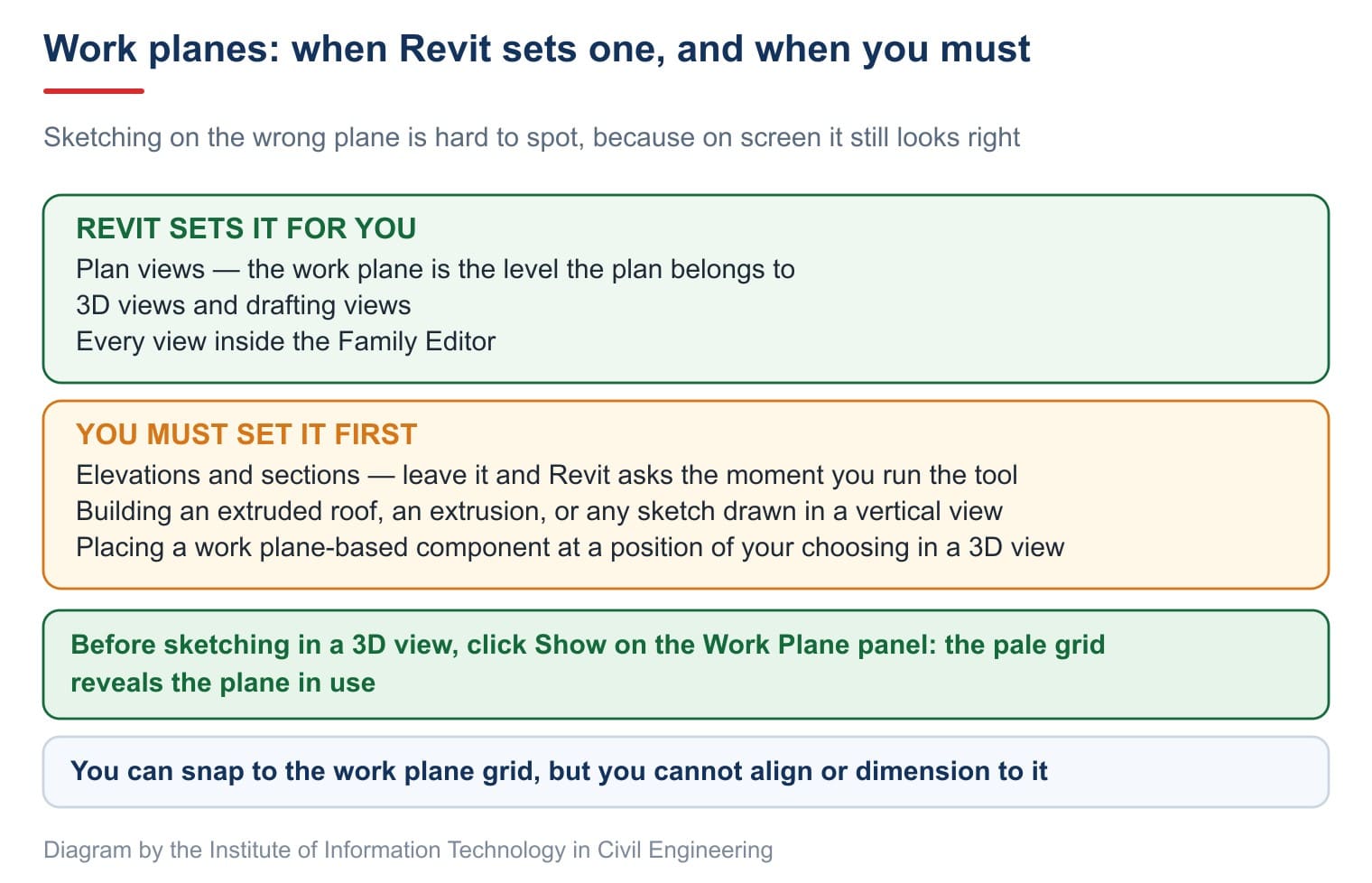 When Revit sets the work plane