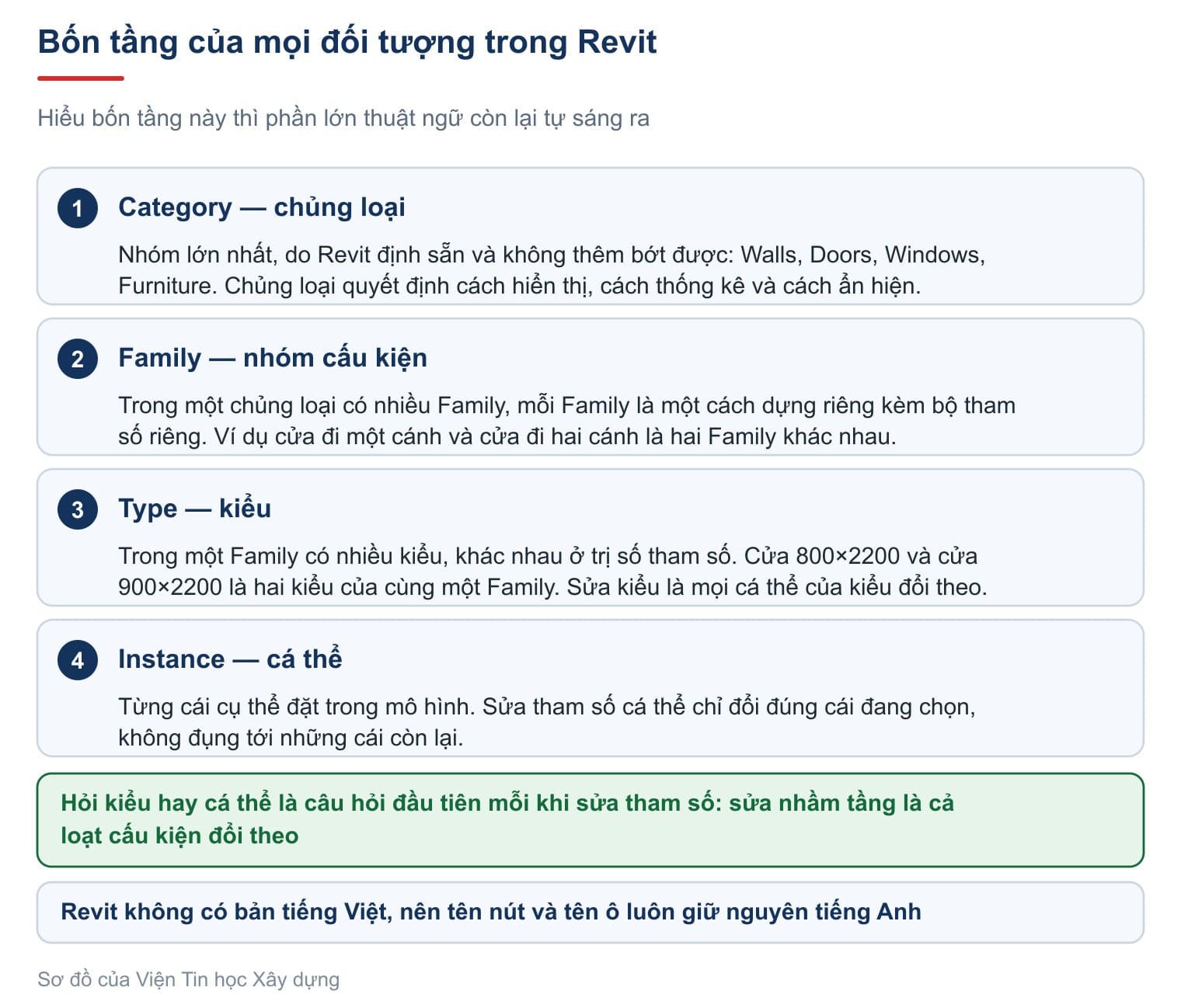 Bốn tầng Category, Family, Type và Instance nằm dưới mọi đối tượng Revit