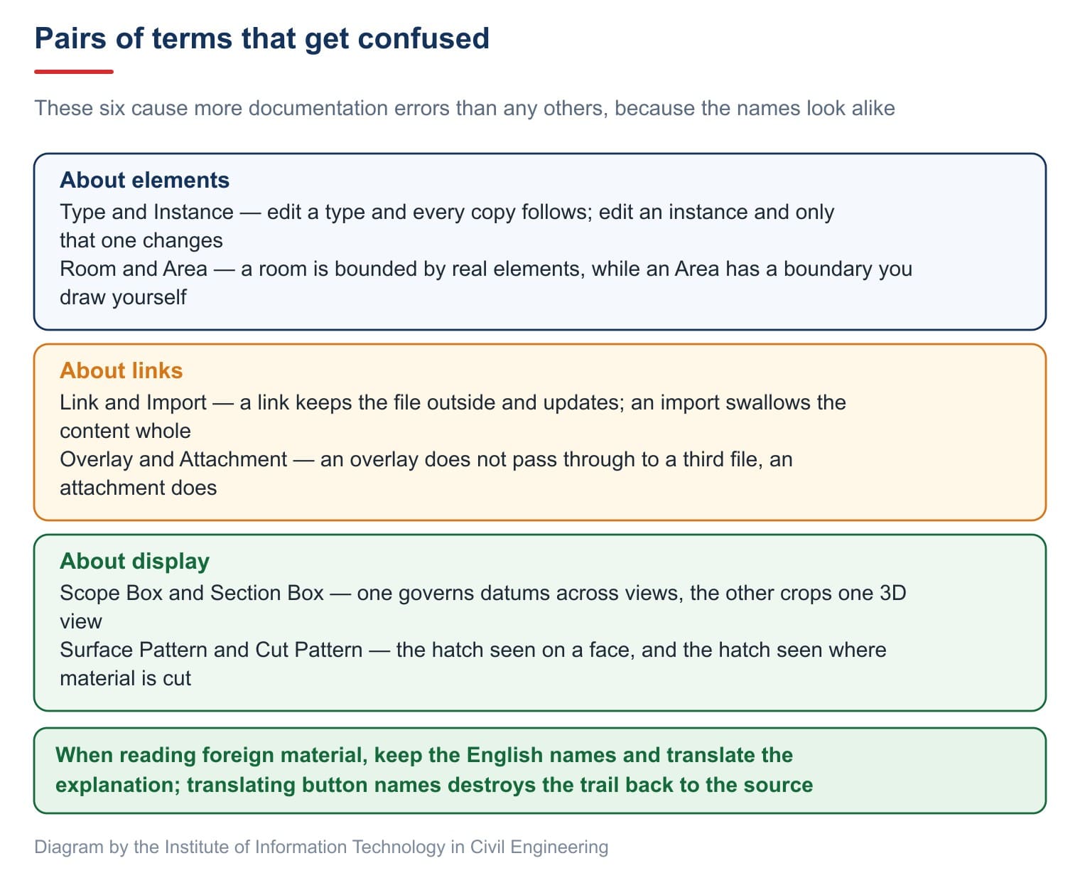 Six pairs of terms that get confused