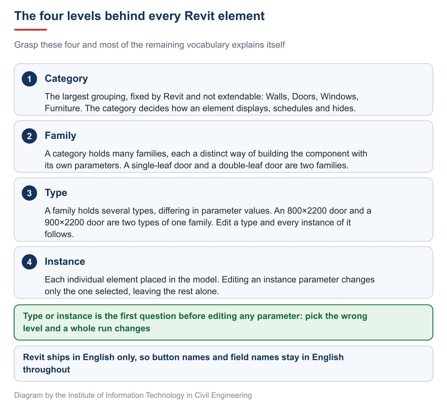 The four levels of Category, Family, Type and Instance behind every Revit element