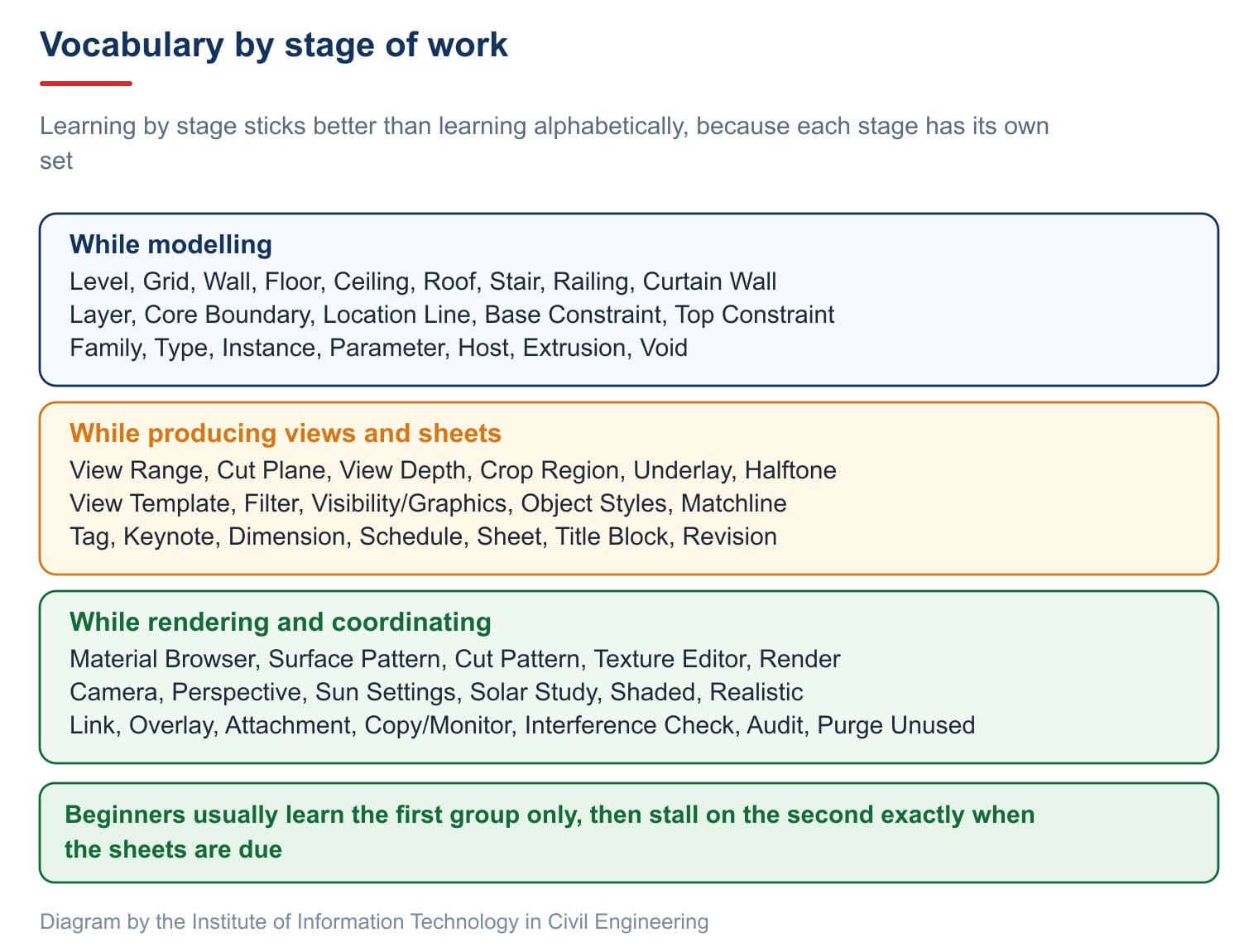Vocabulary by stage of work