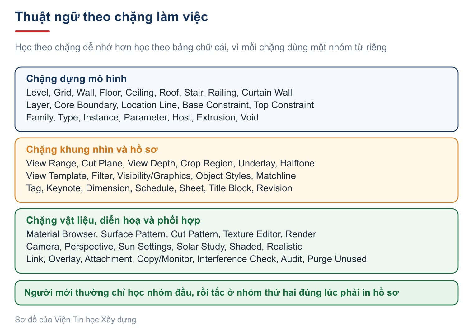 Thuật ngữ theo chặng làm việc