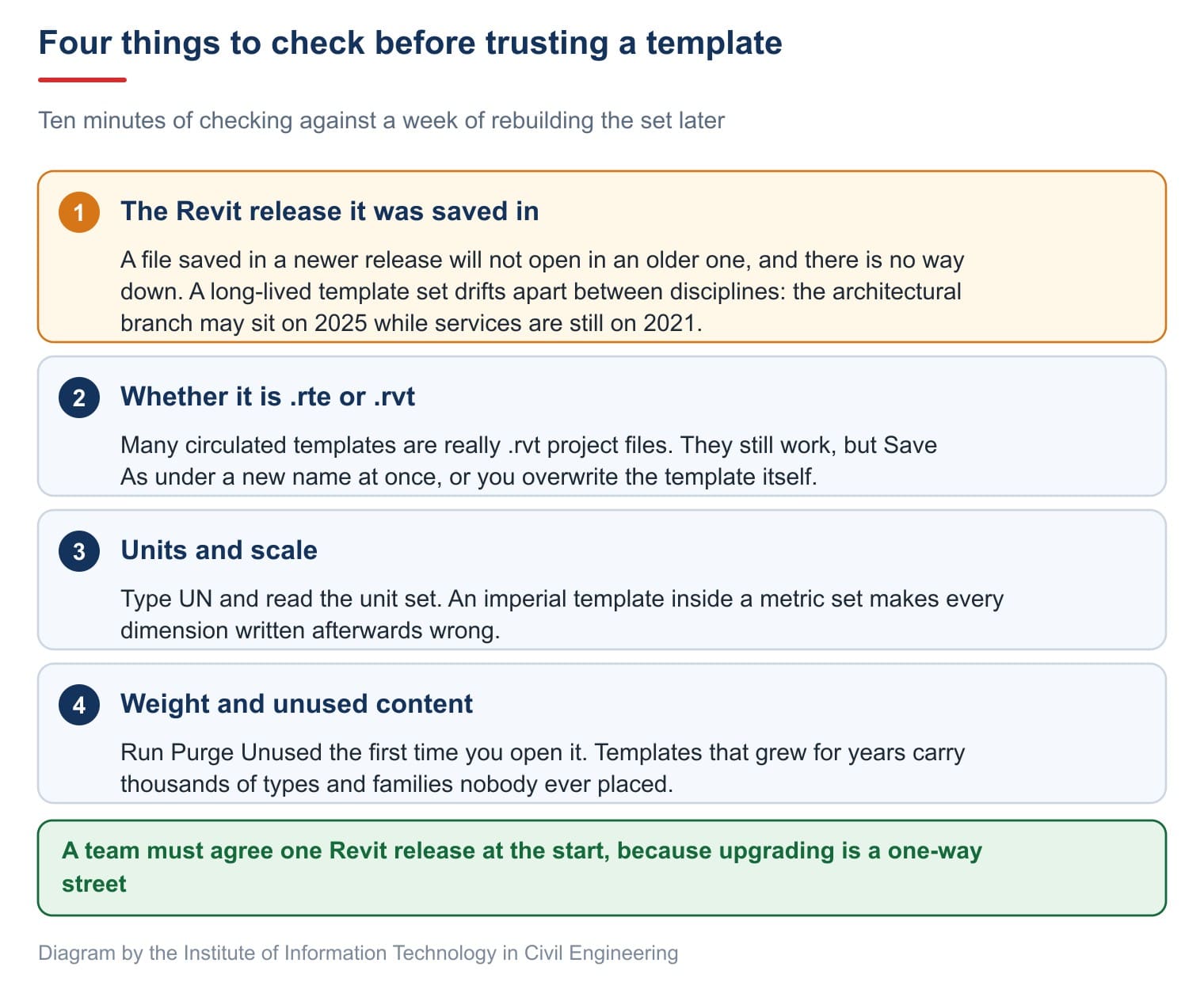 Four things to check before trusting a template