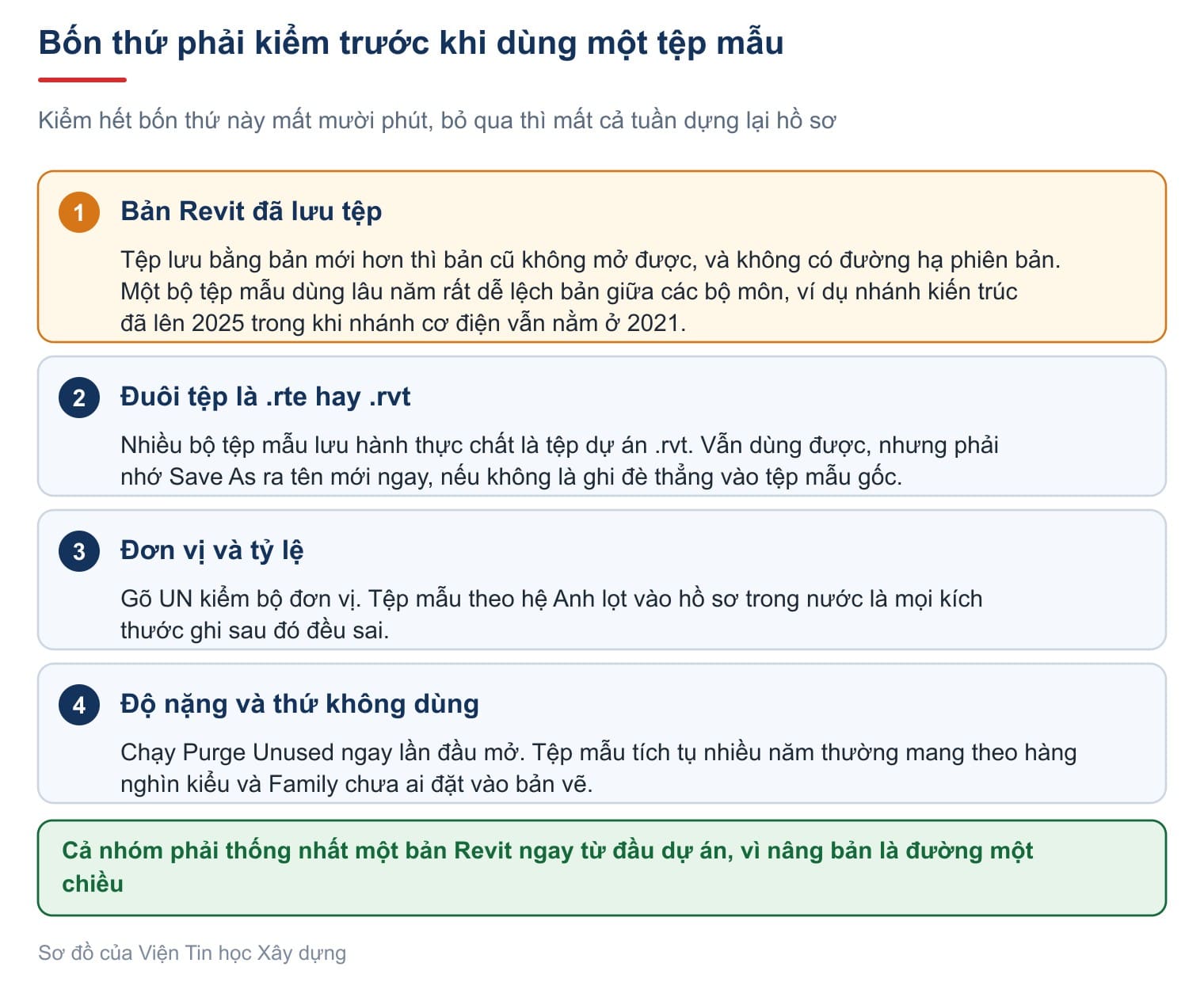 Bốn thứ phải kiểm trước khi dùng một tệp mẫu