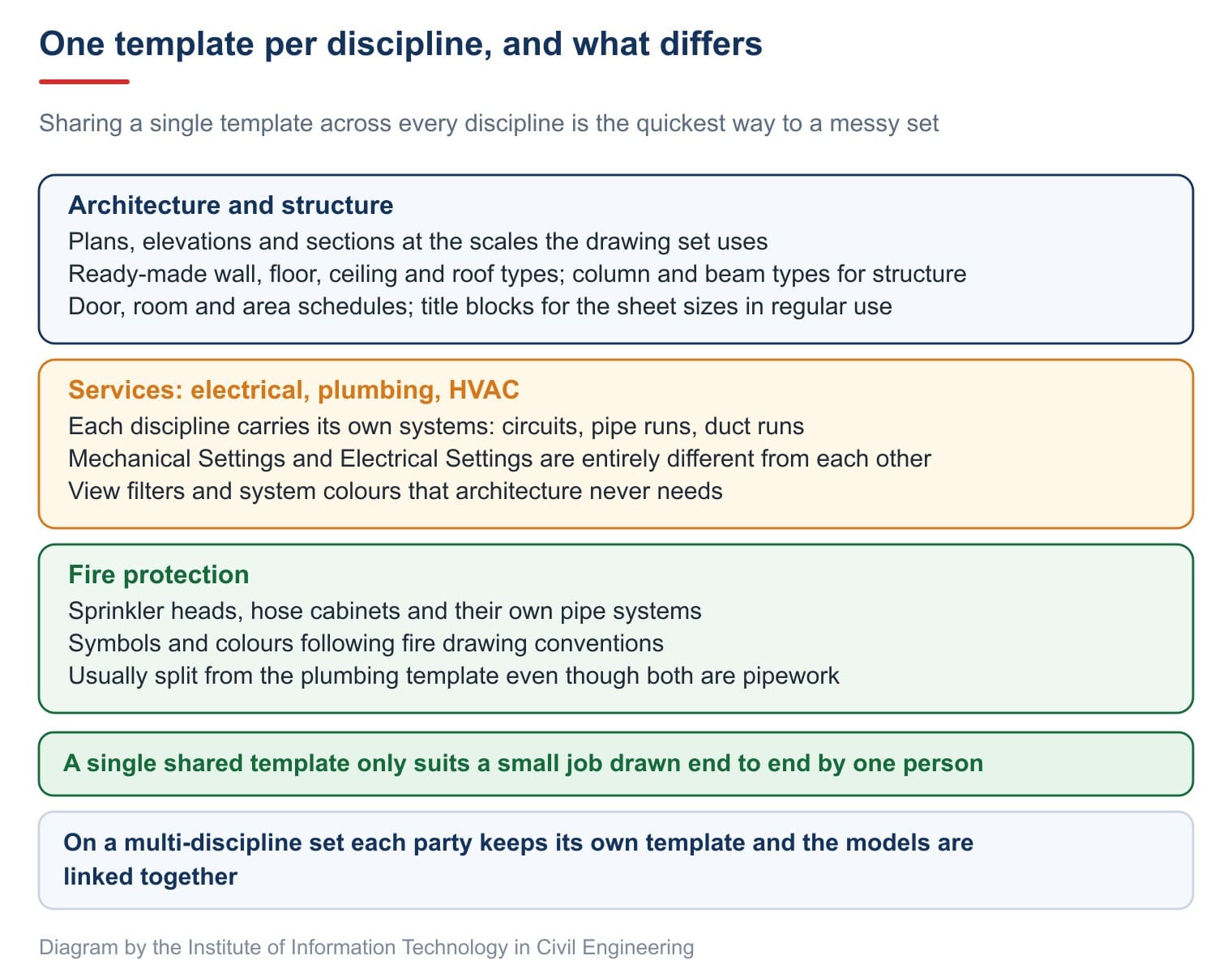 One template per discipline, and what differs between them