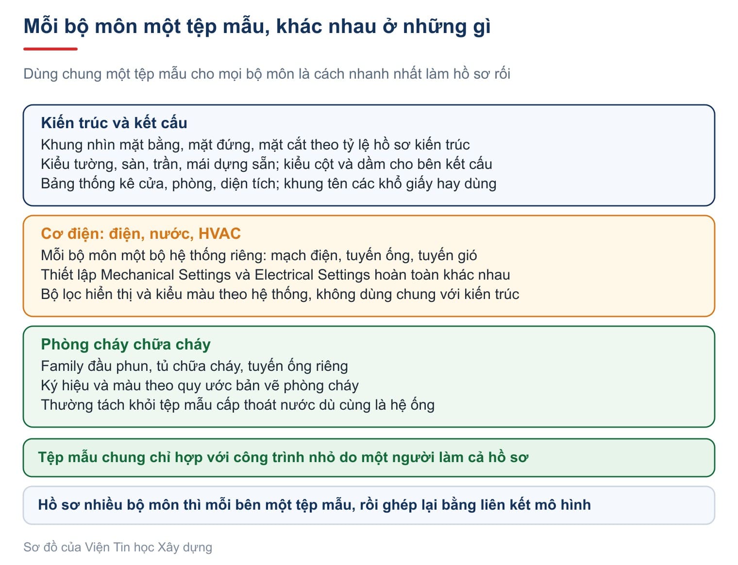 Mỗi bộ môn một tệp mẫu, và những gì khác nhau giữa chúng