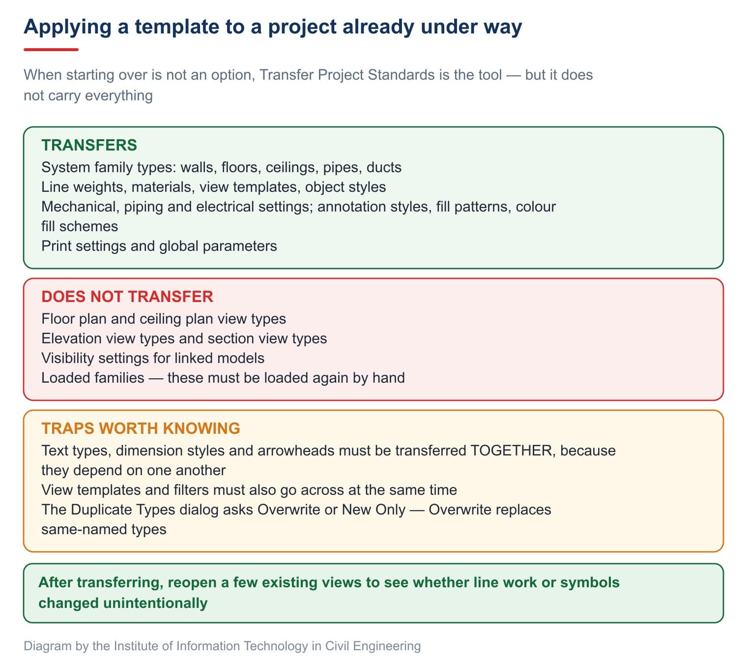 Applying a template to a live project