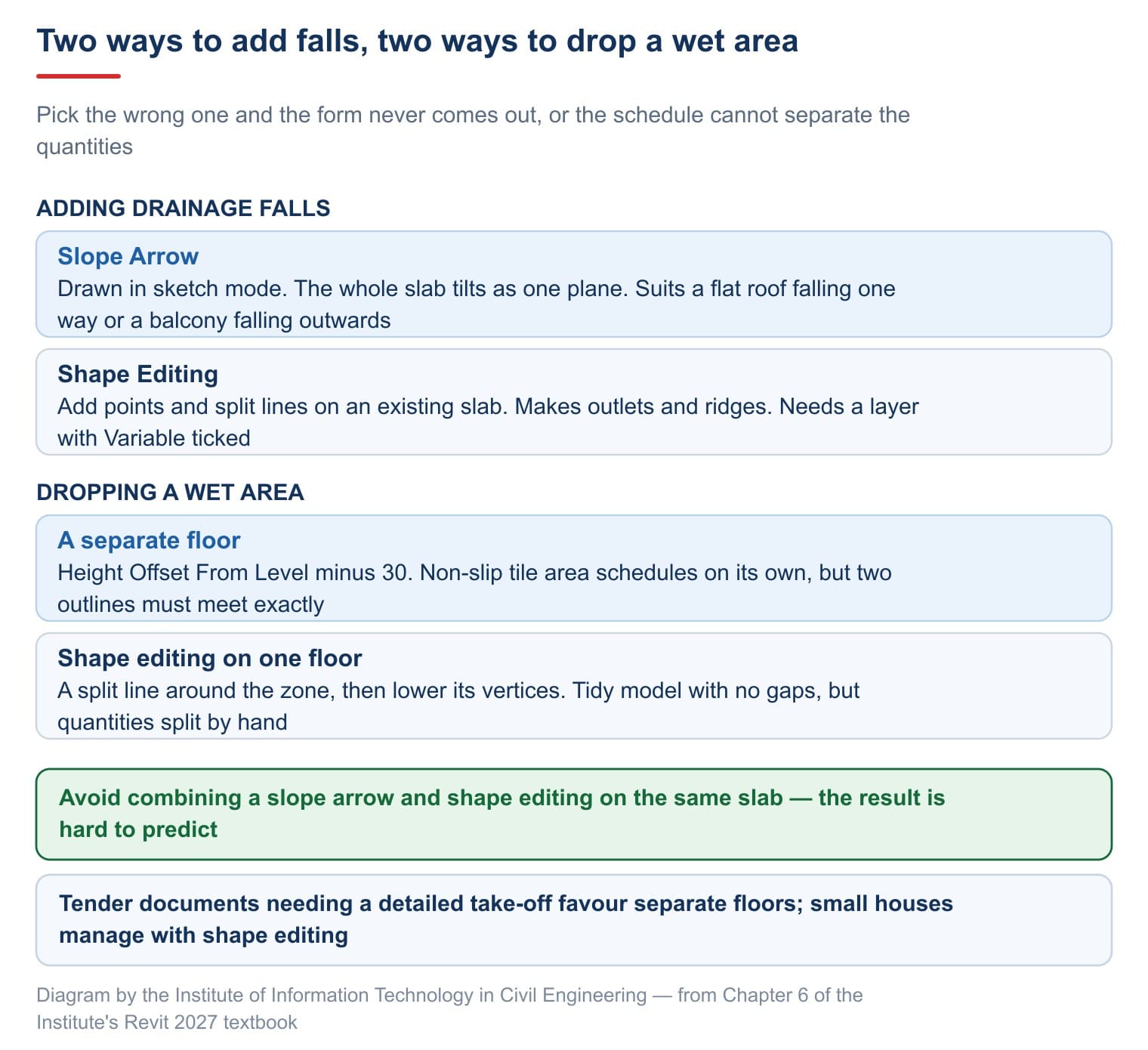 Two ways to add falls and two ways to drop a wet area