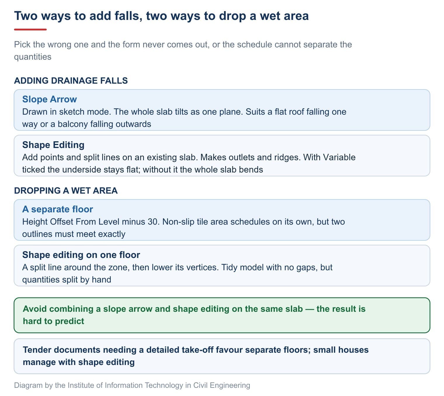 Two ways to add falls and two ways to drop a wet area