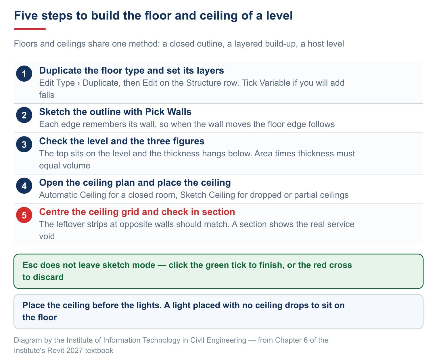 The five steps for building the floor and ceiling of a level in Revit