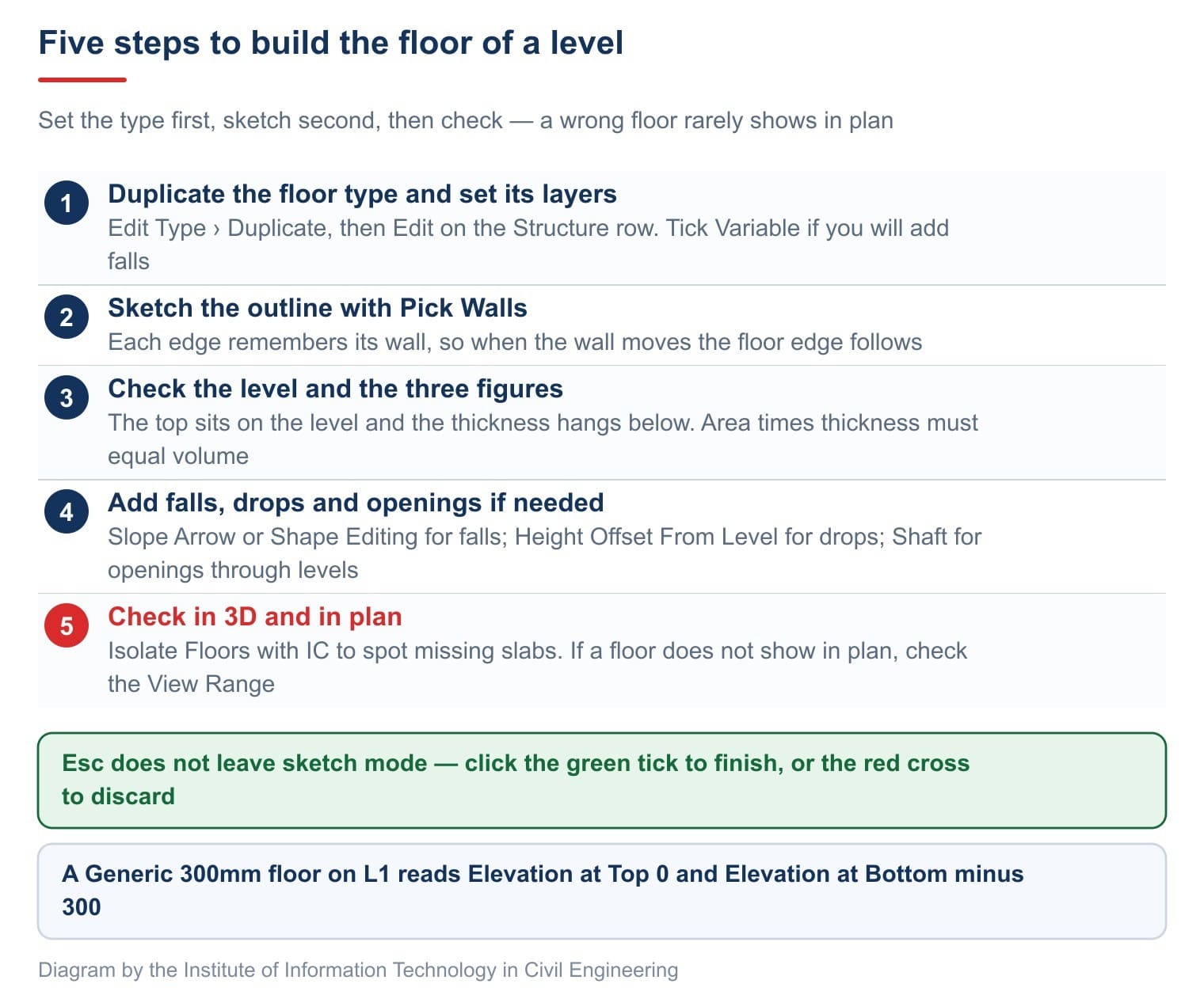 Five steps to build the floor of a level