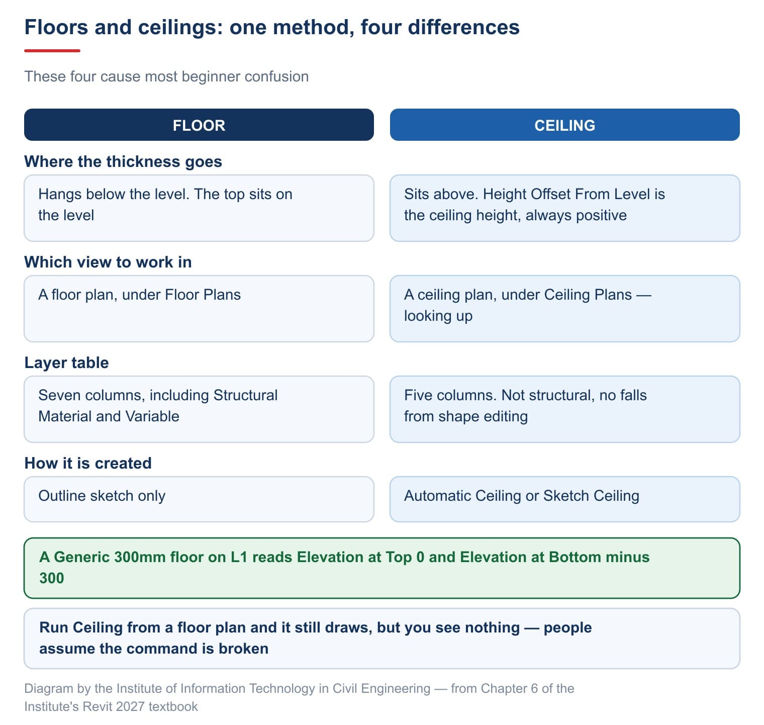 Floors and ceilings differ in four ways