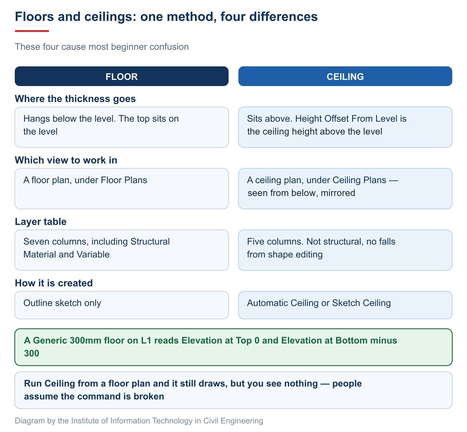 Floors and ceilings differ in four ways