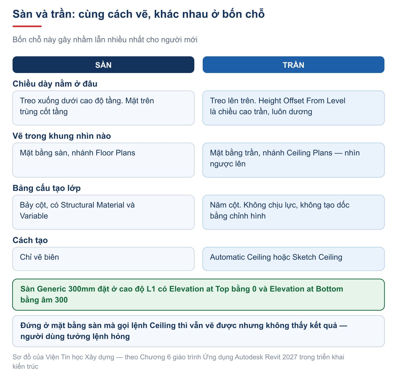 Sàn và trần khác nhau ở bốn chỗ