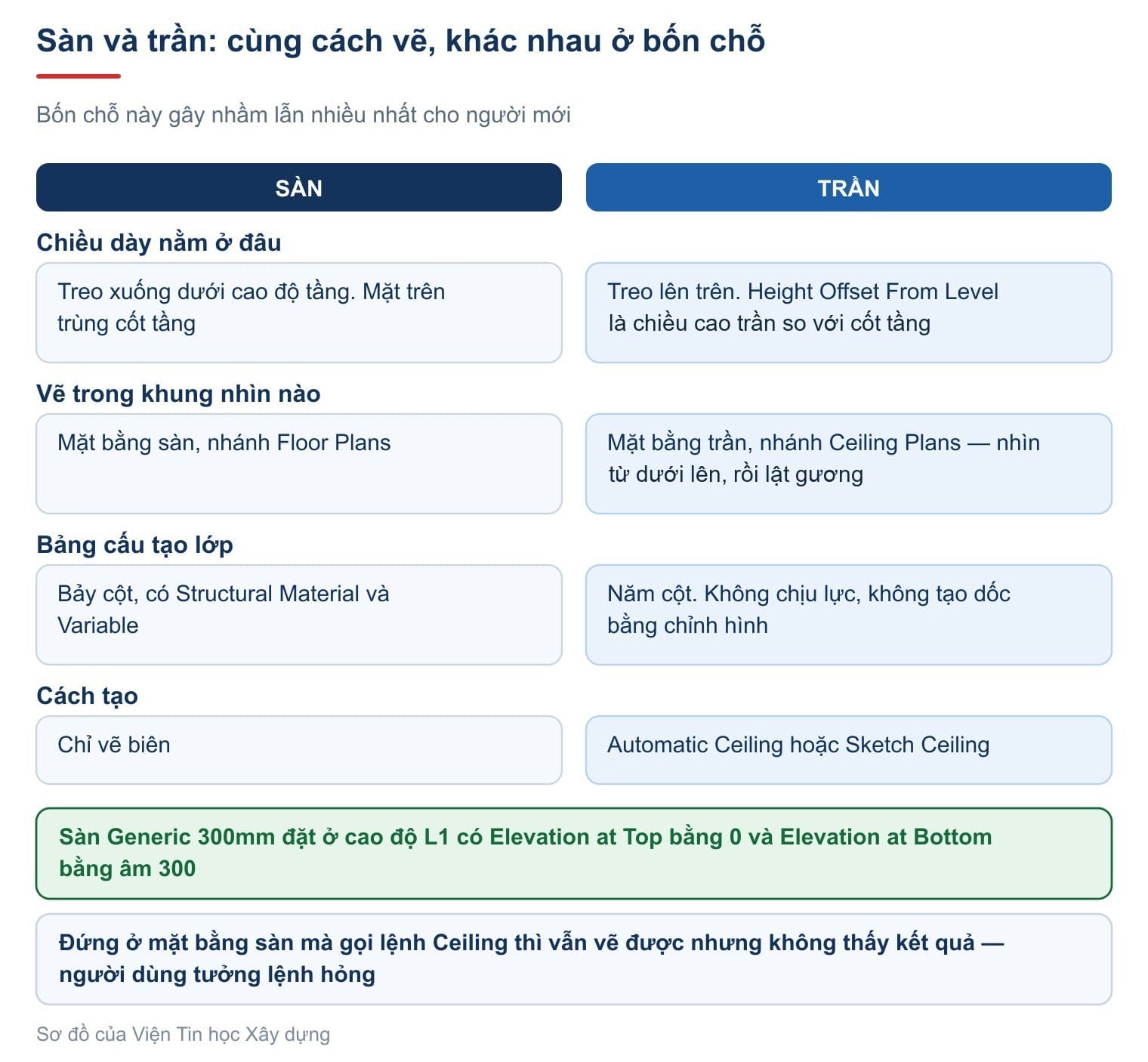 Sàn và trần khác nhau ở bốn chỗ