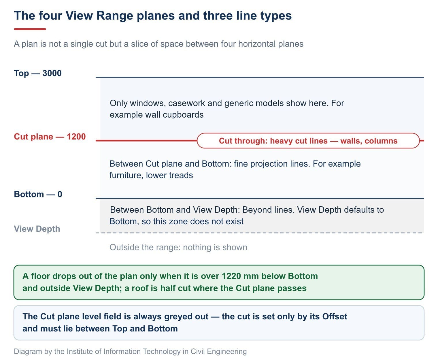 The four View Range planes