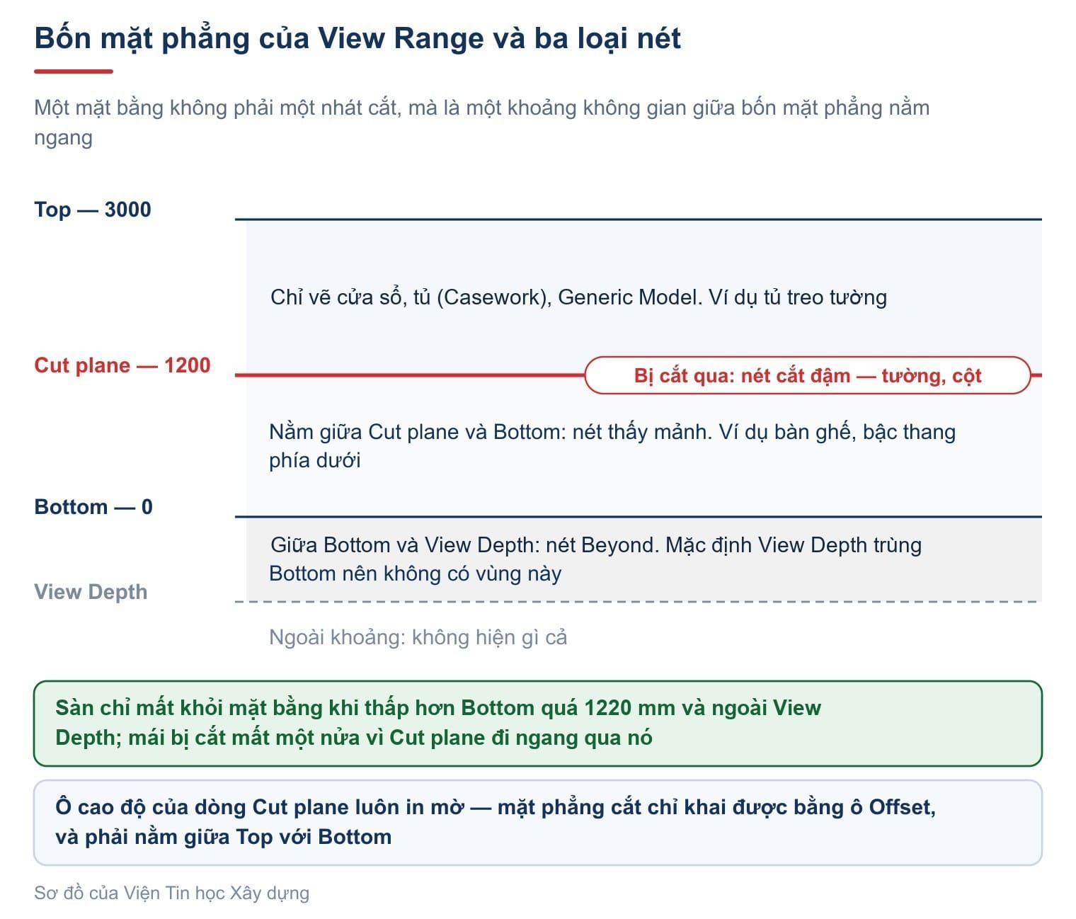 Bốn mặt phẳng của View Range