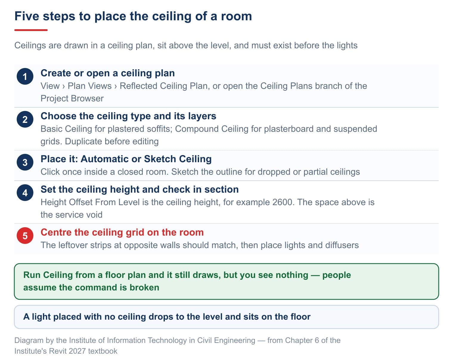 The five steps for placing the ceiling of a room in Revit