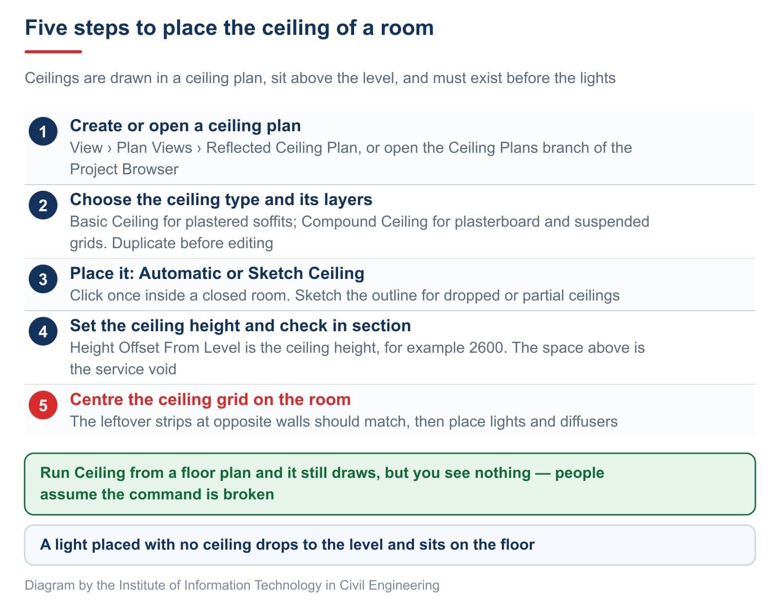 Five steps to place the ceiling of a room