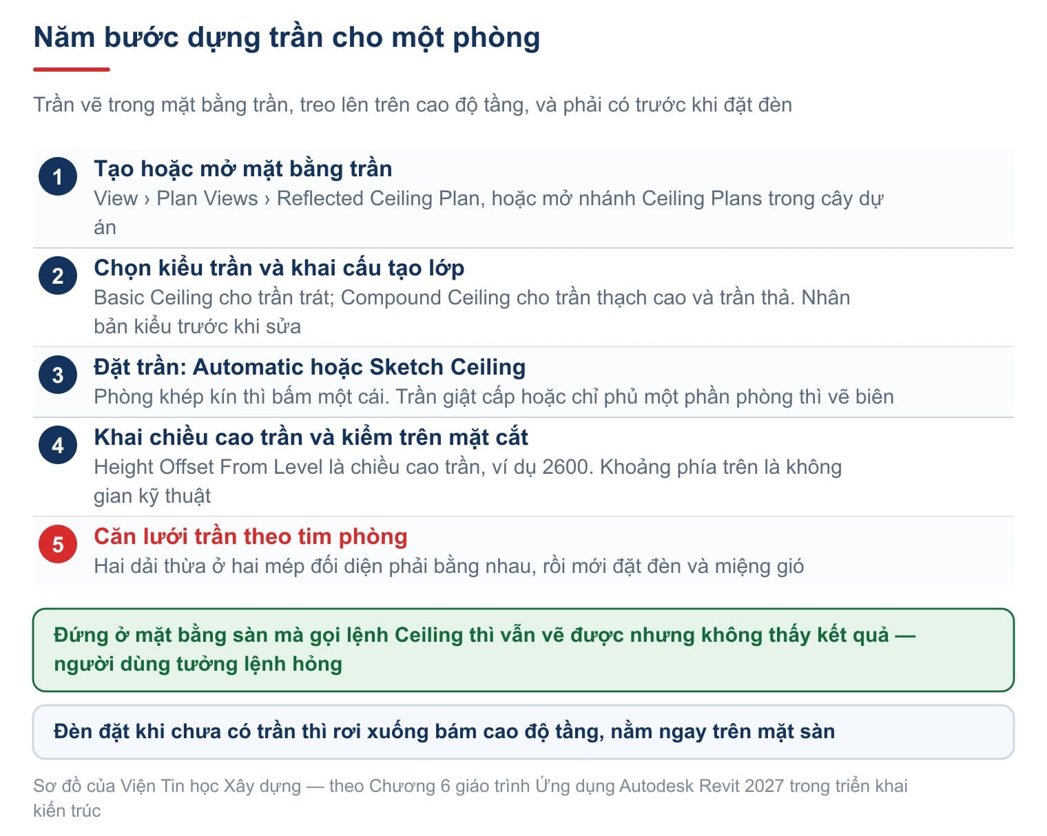 Năm bước dựng trần cho một phòng trong Revit