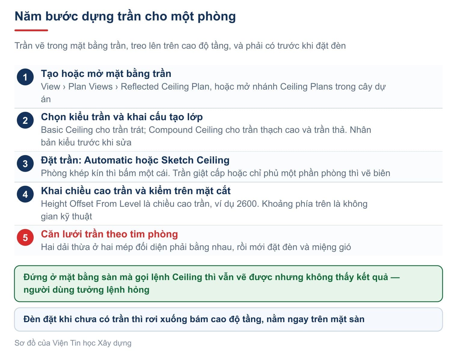 Năm bước dựng trần cho một phòng