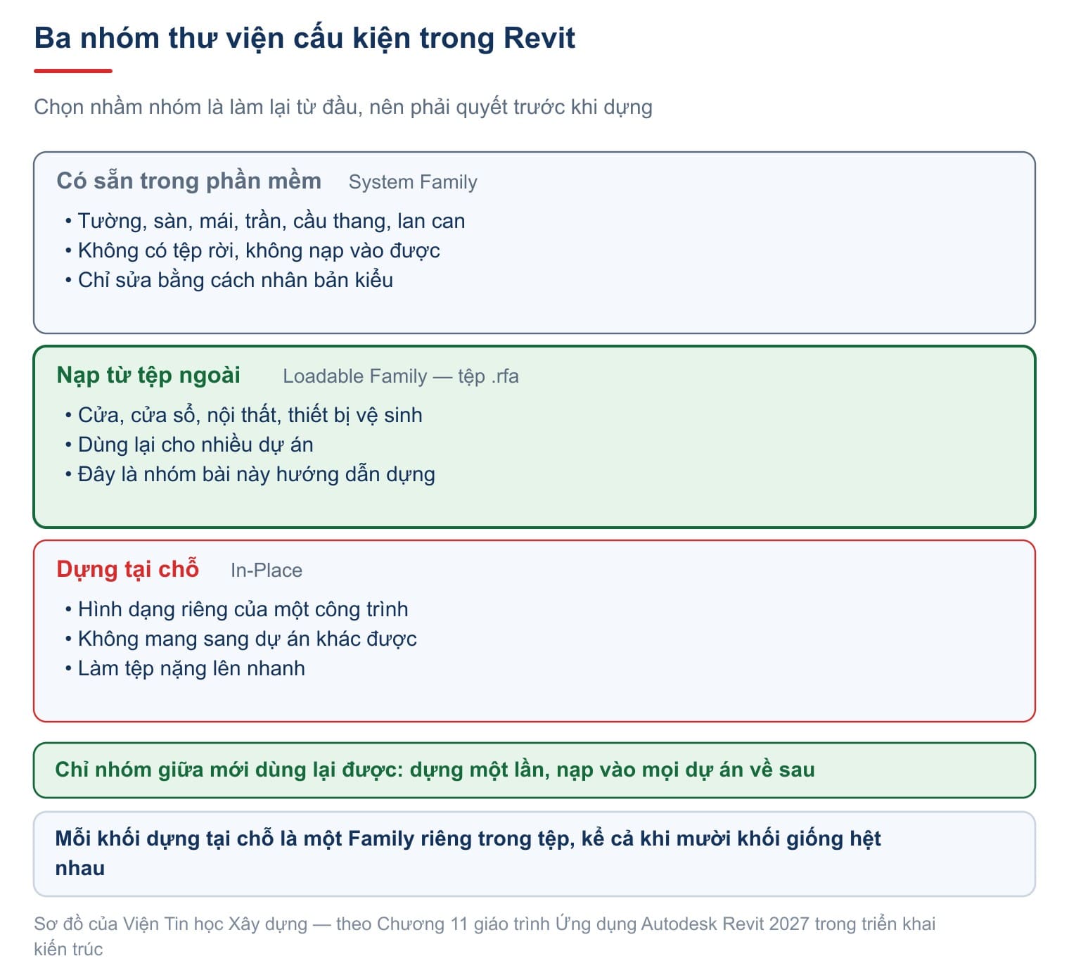 Ba nhóm thư viện cấu kiện trong Revit