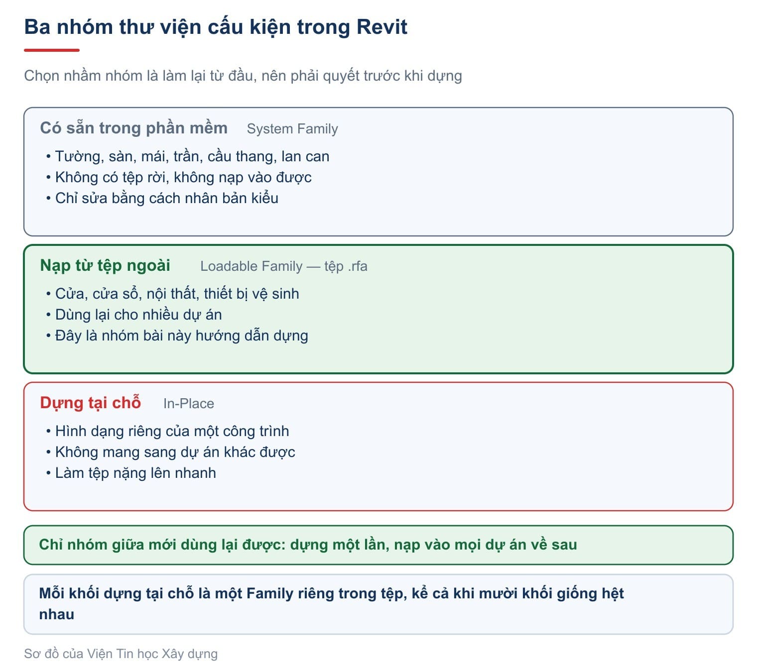 Ba nhóm thư viện cấu kiện trong Revit