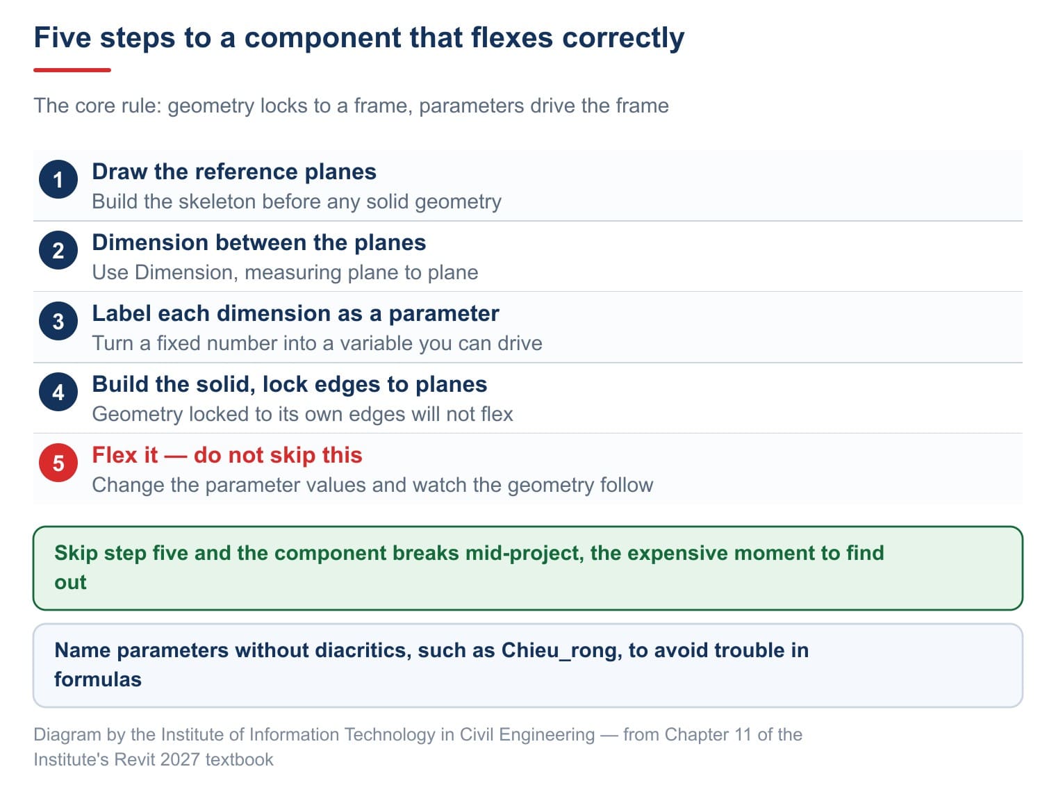 Five steps to a component that flexes correctly