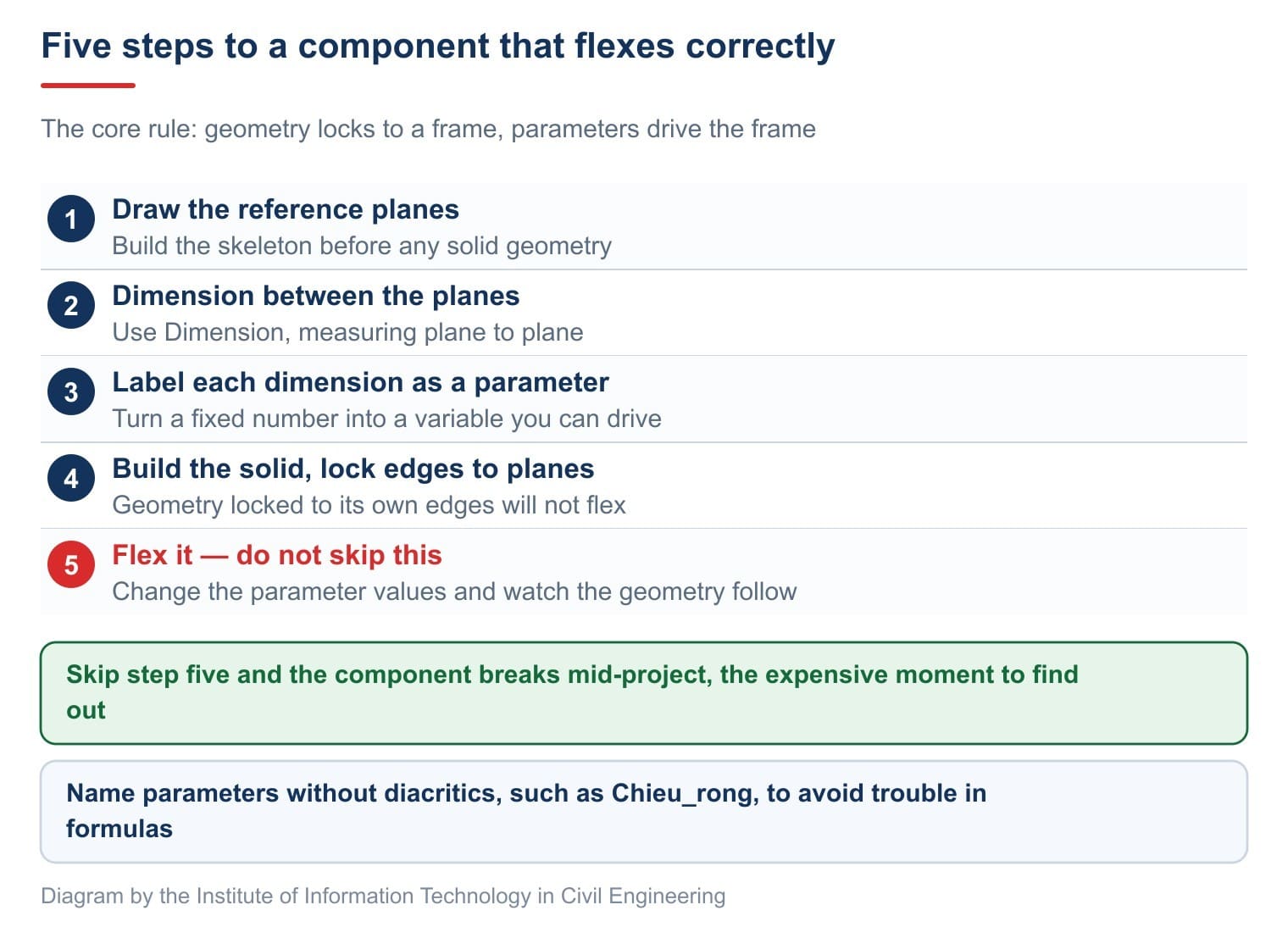 Five steps to a component that flexes correctly