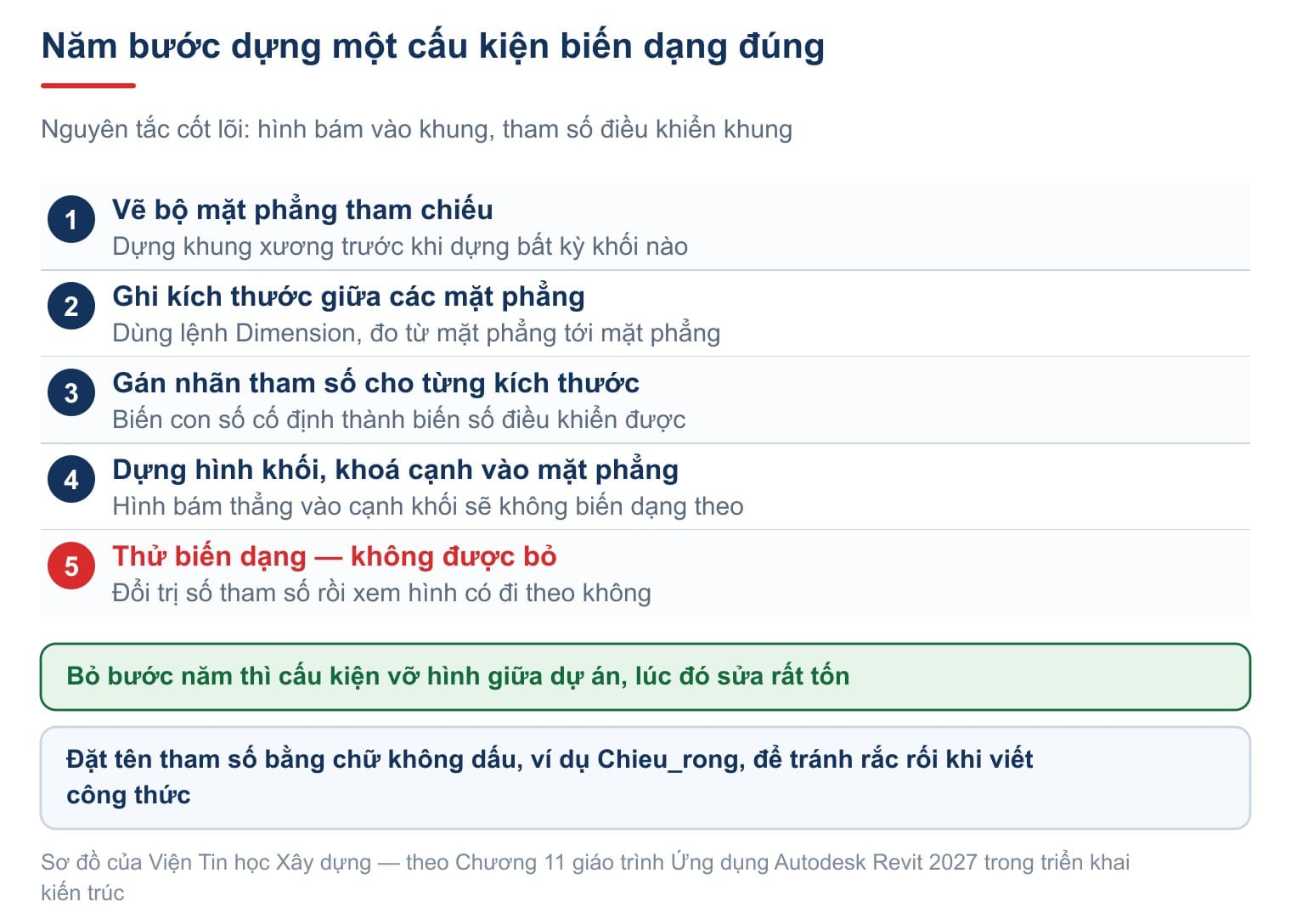 Năm bước dựng một cấu kiện biến dạng đúng