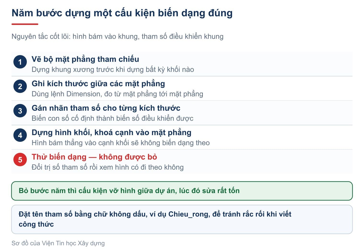 Năm bước dựng một cấu kiện biến dạng đúng