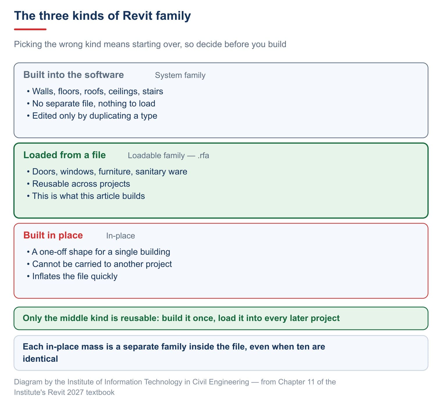 The three kinds of Revit family