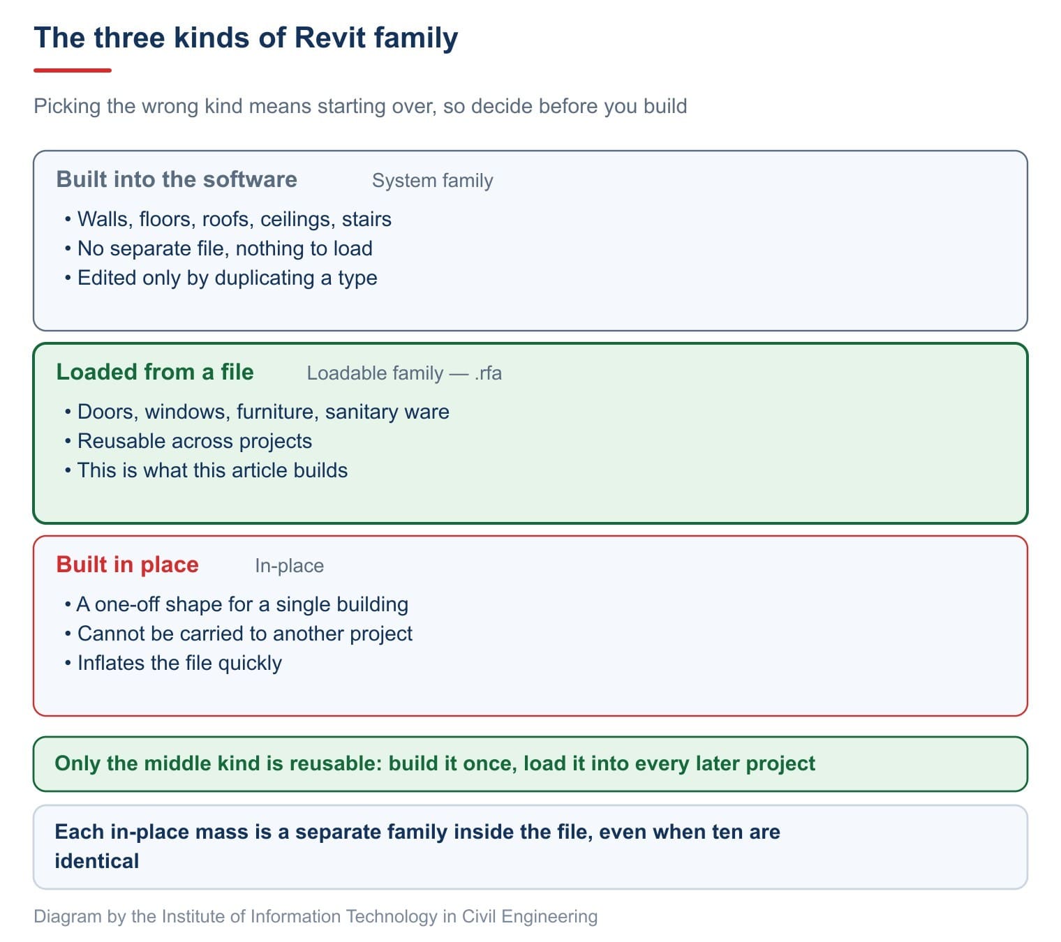 The three kinds of Revit family