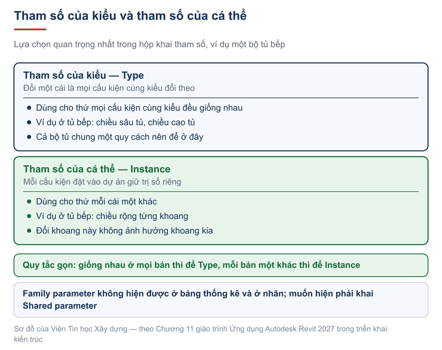 Tham số của kiểu và tham số của cá thể