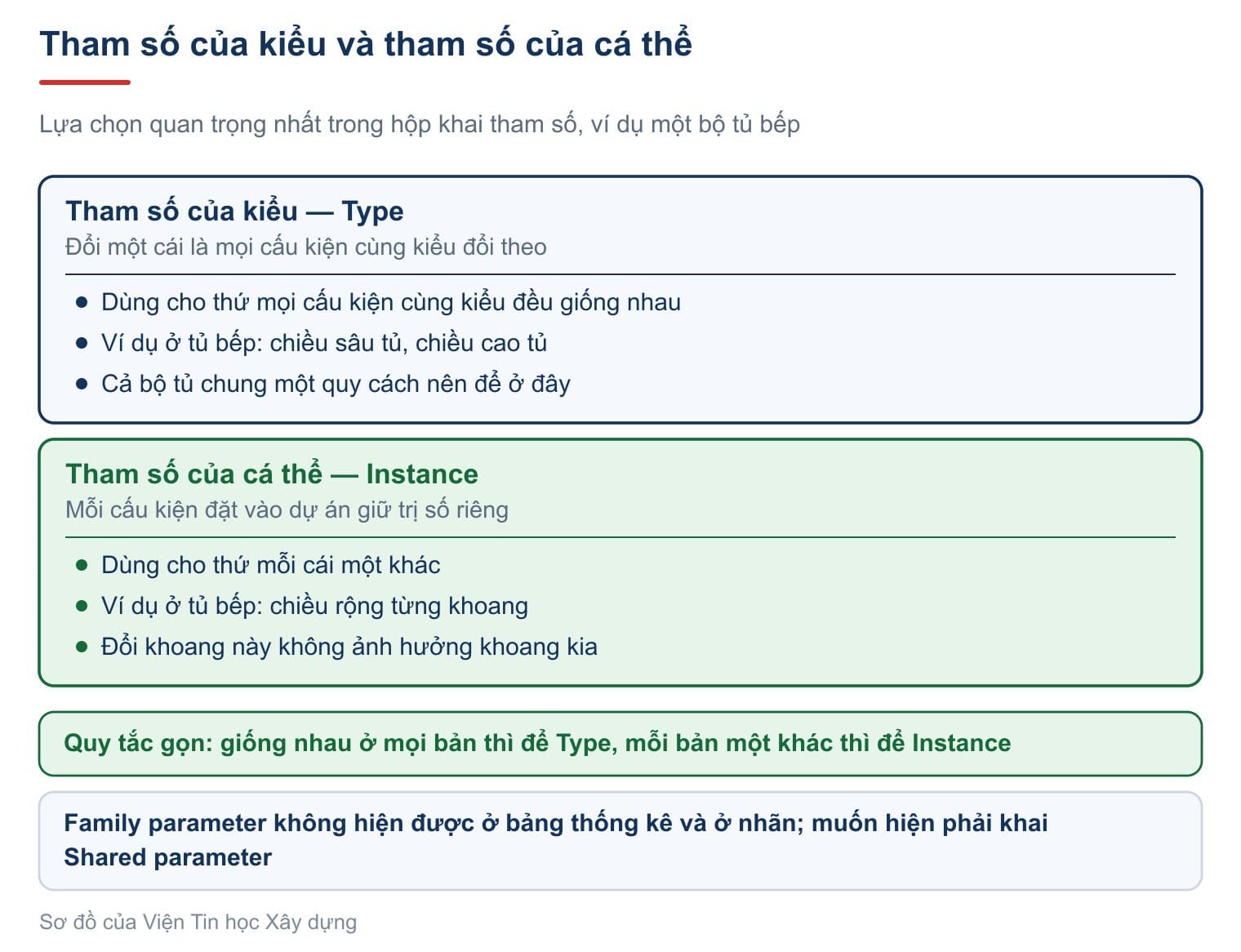 Tham số của kiểu và tham số của cá thể