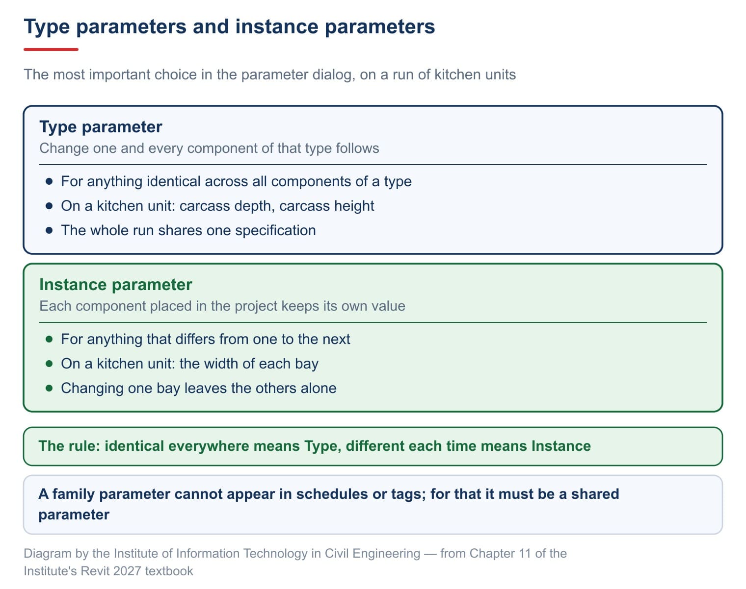 Type parameters and instance parameters