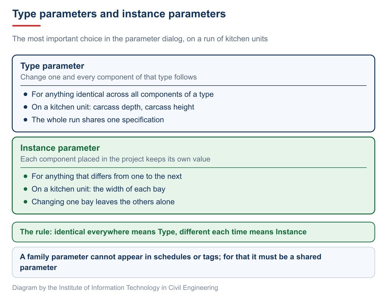 Type parameters and instance parameters