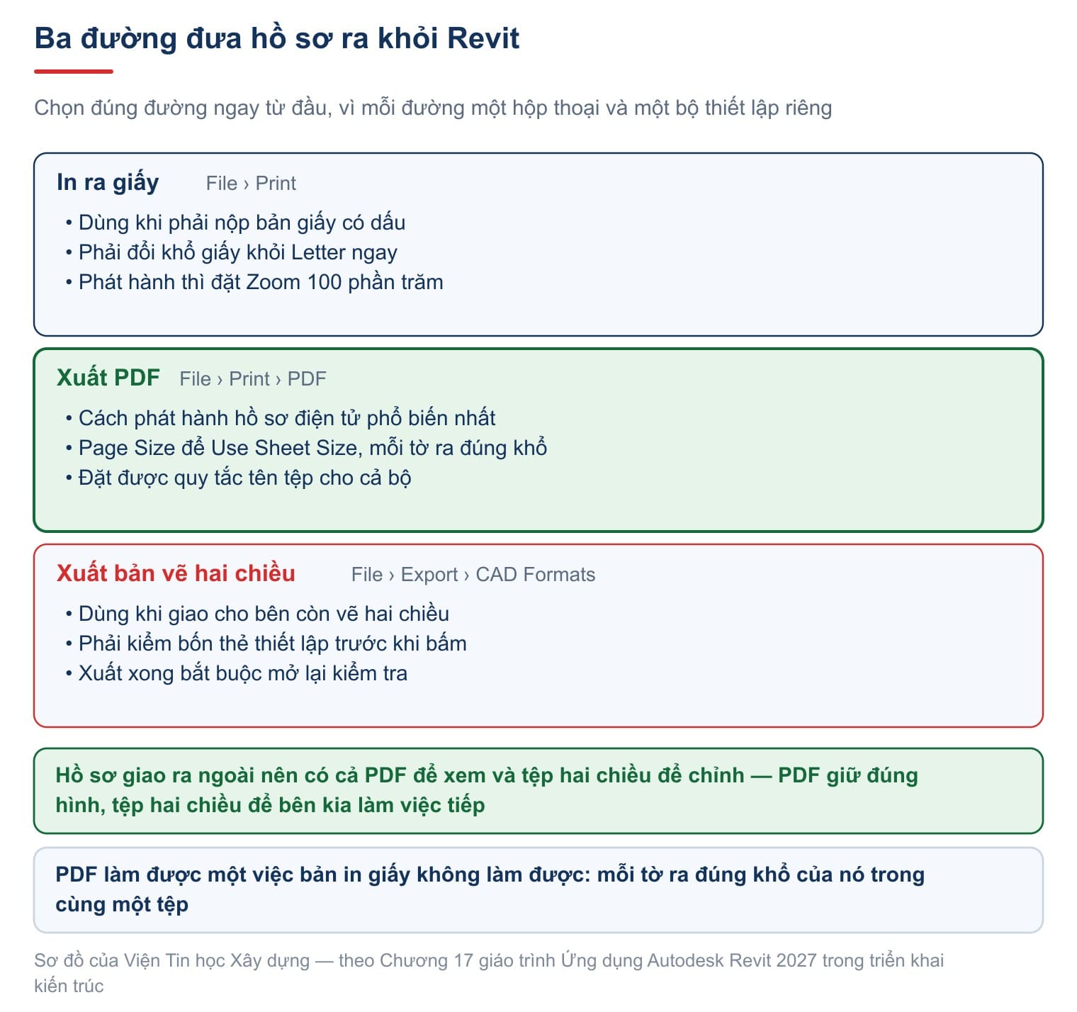 Ba đường đưa hồ sơ ra khỏi Revit