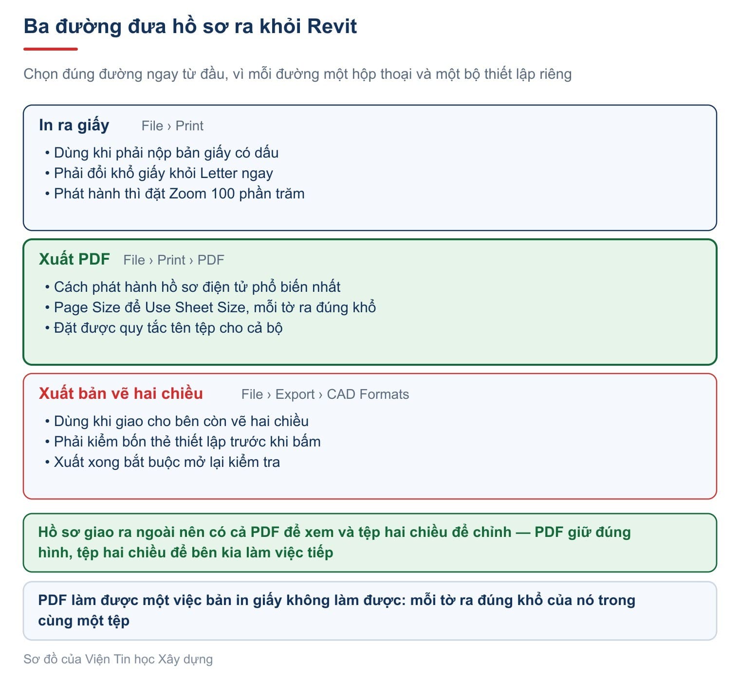 Ba đường đưa hồ sơ ra khỏi Revit