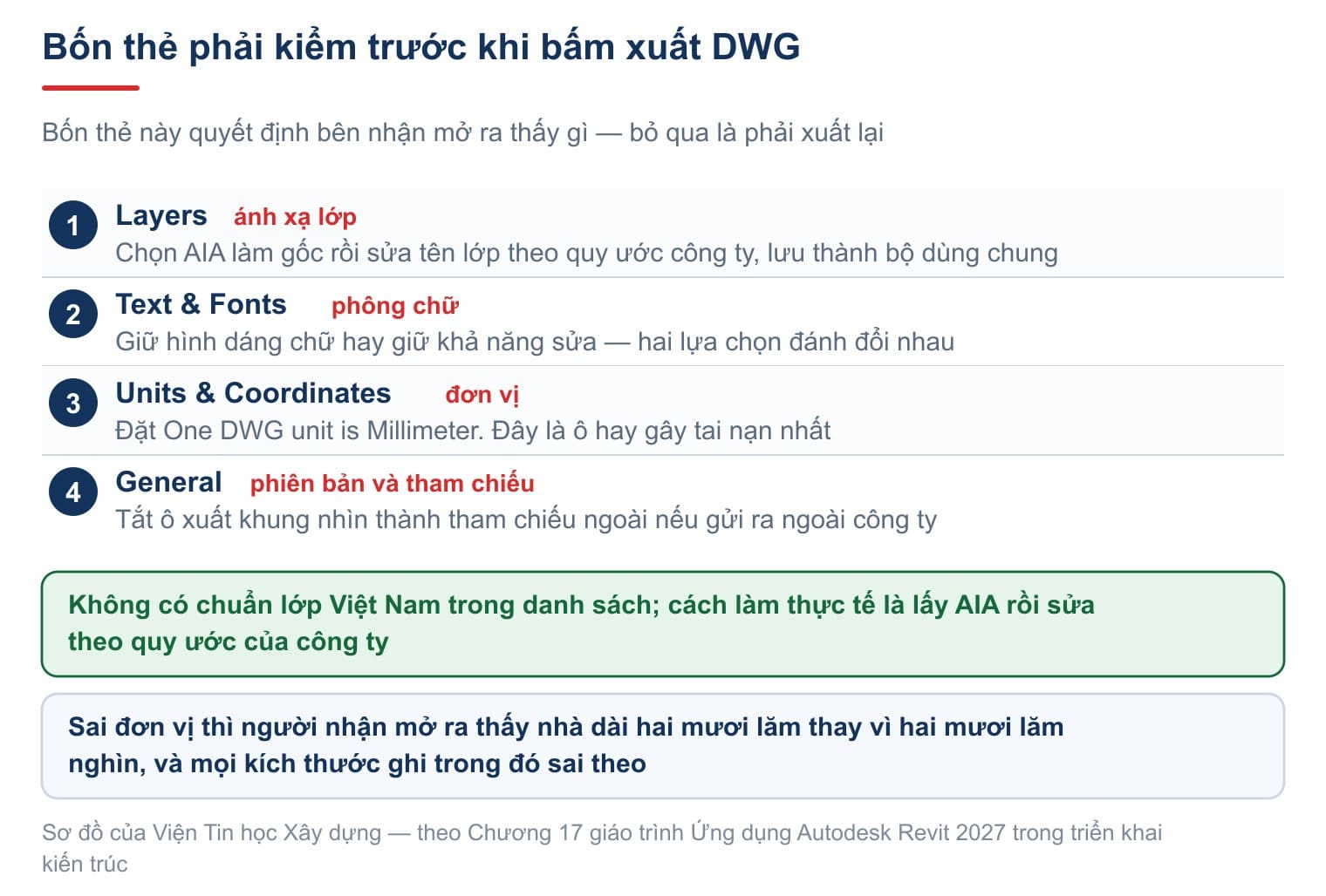 Bốn thẻ phải kiểm trước khi bấm xuất DWG