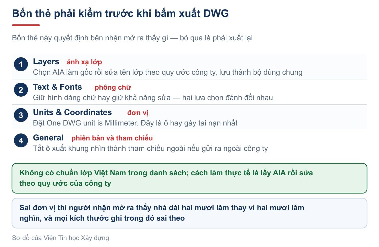 Bốn thẻ phải kiểm trước khi bấm xuất DWG