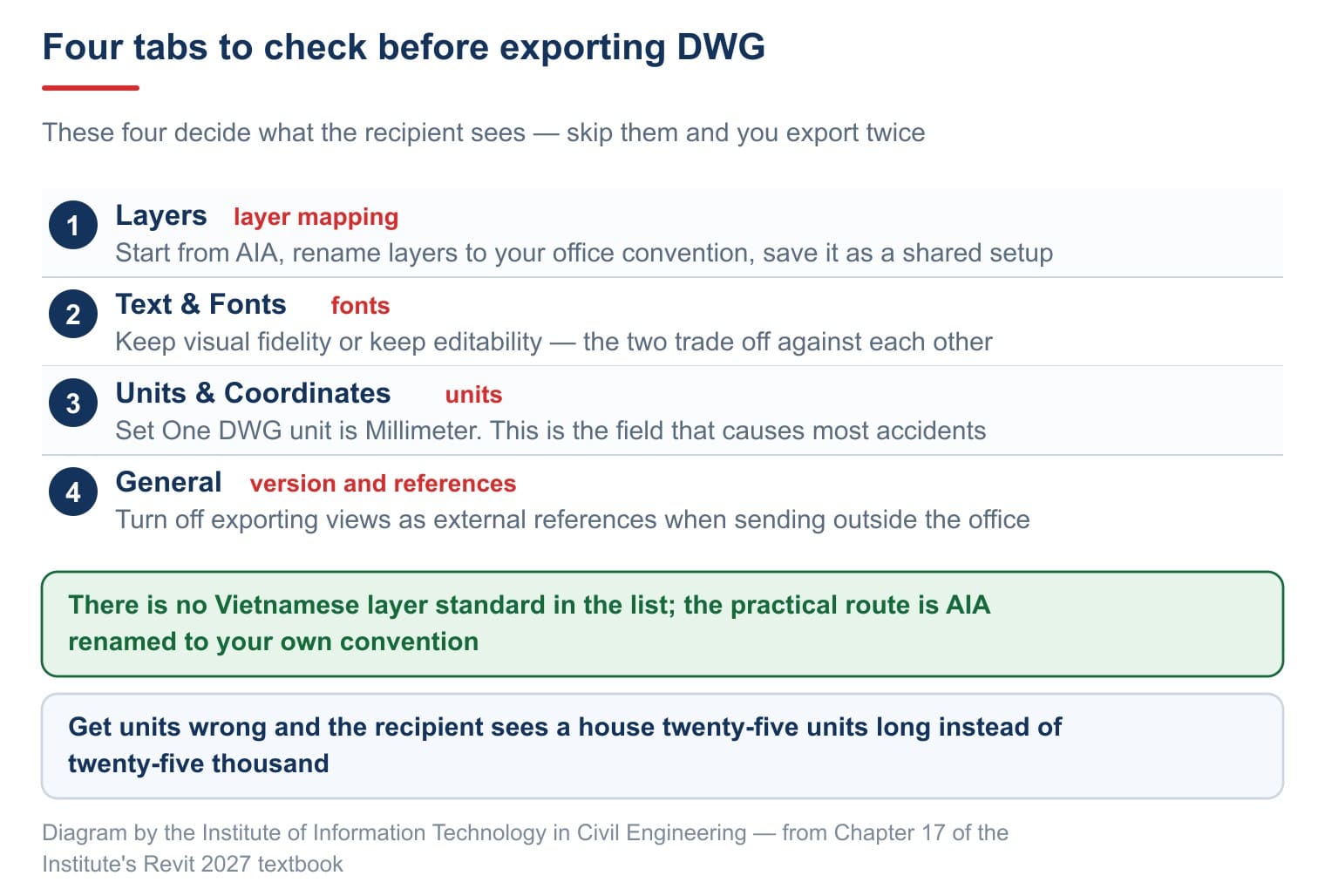 Four tabs to check before exporting DWG