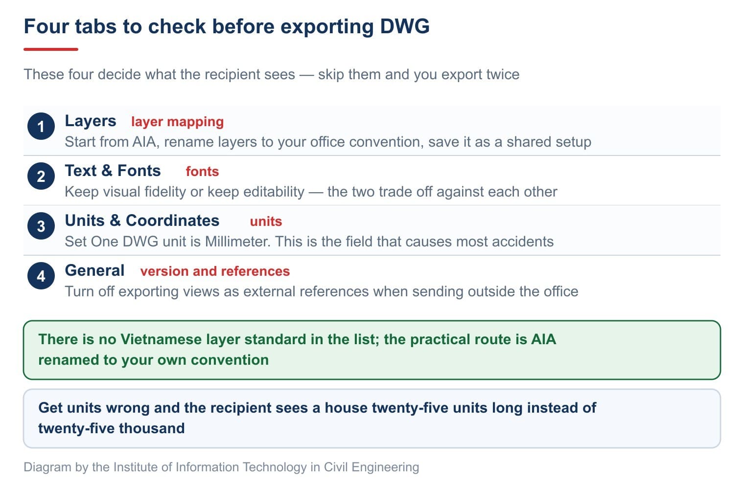 Four tabs to check before exporting DWG