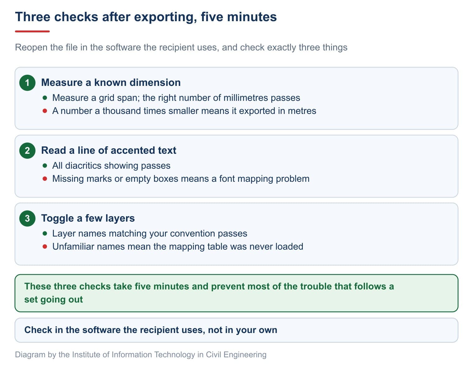 Three checks after exporting