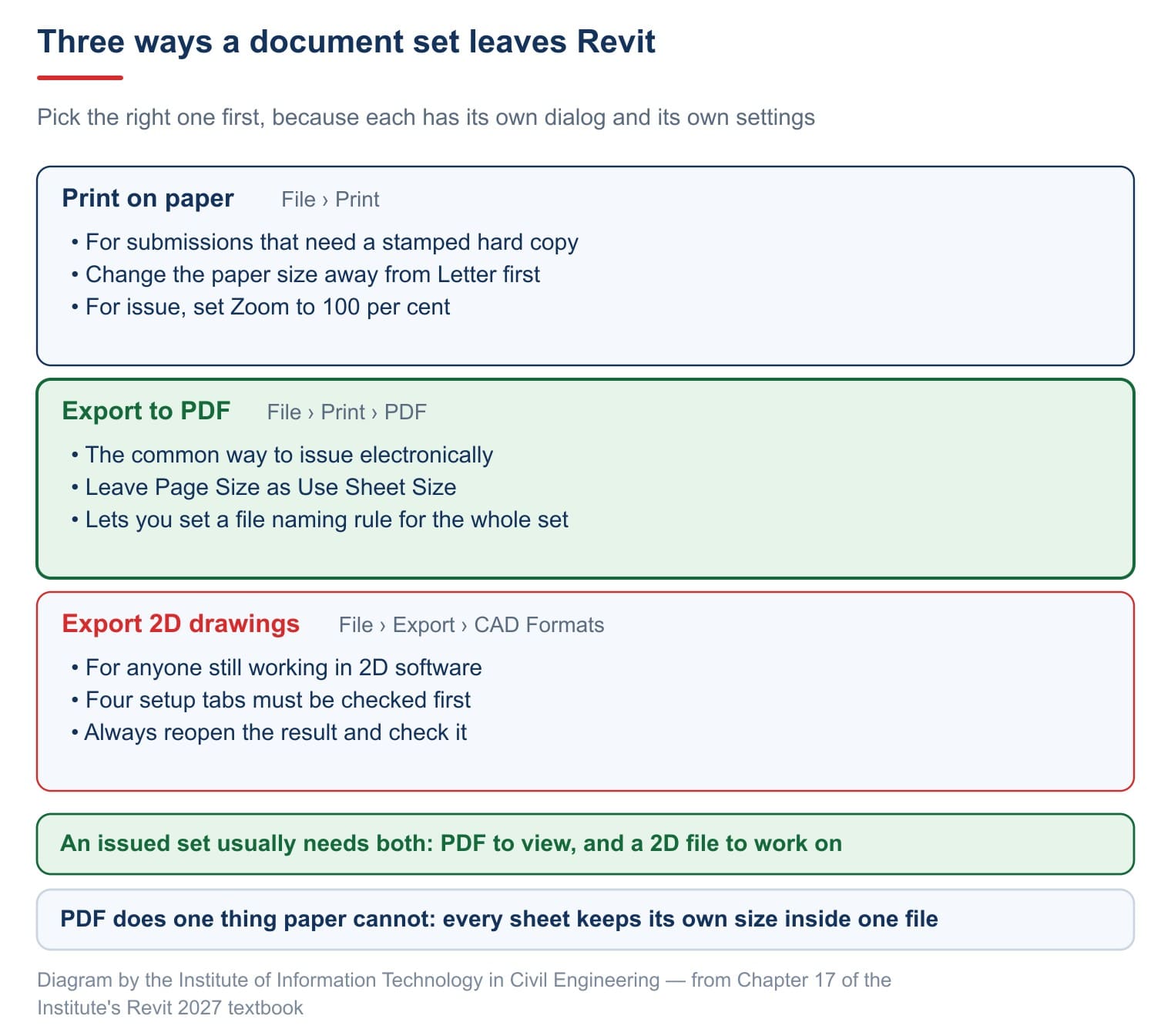 Three ways a document set leaves Revit