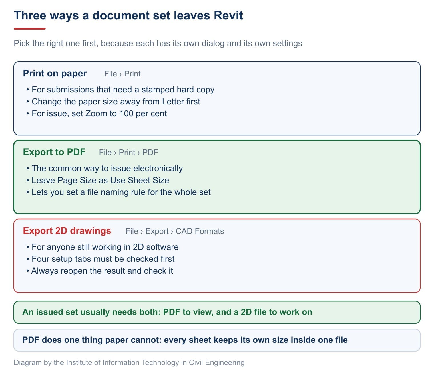 Three ways a document set leaves Revit