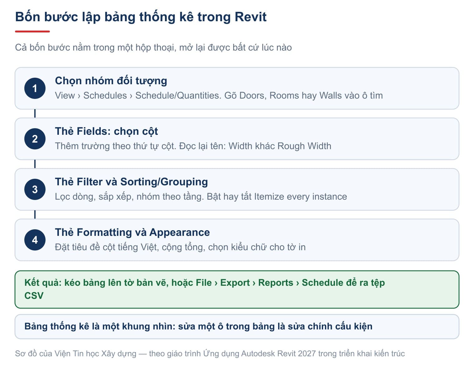 Bốn bước lập bảng thống kê trong Revit