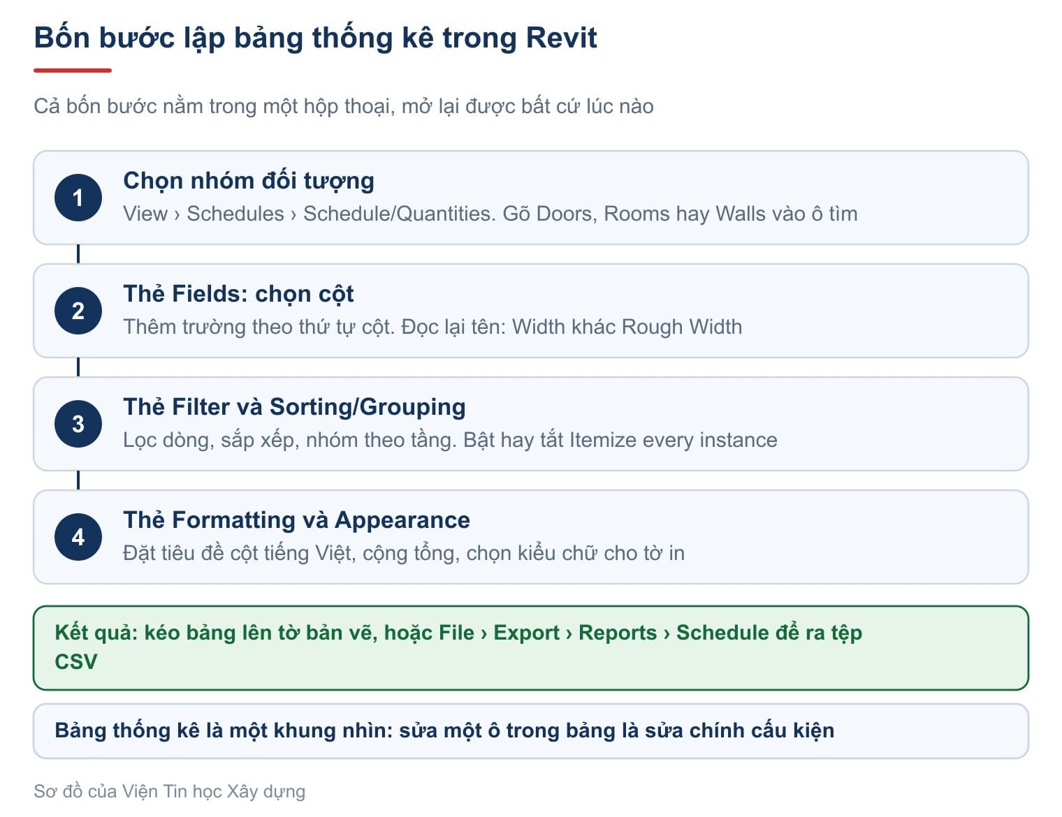 Bốn bước lập bảng thống kê trong Revit