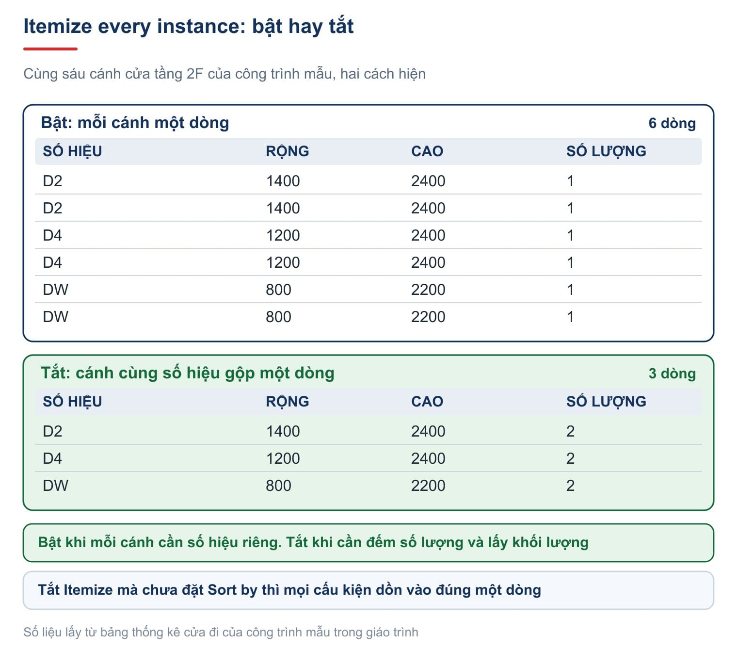 Bật và tắt Itemize every instance