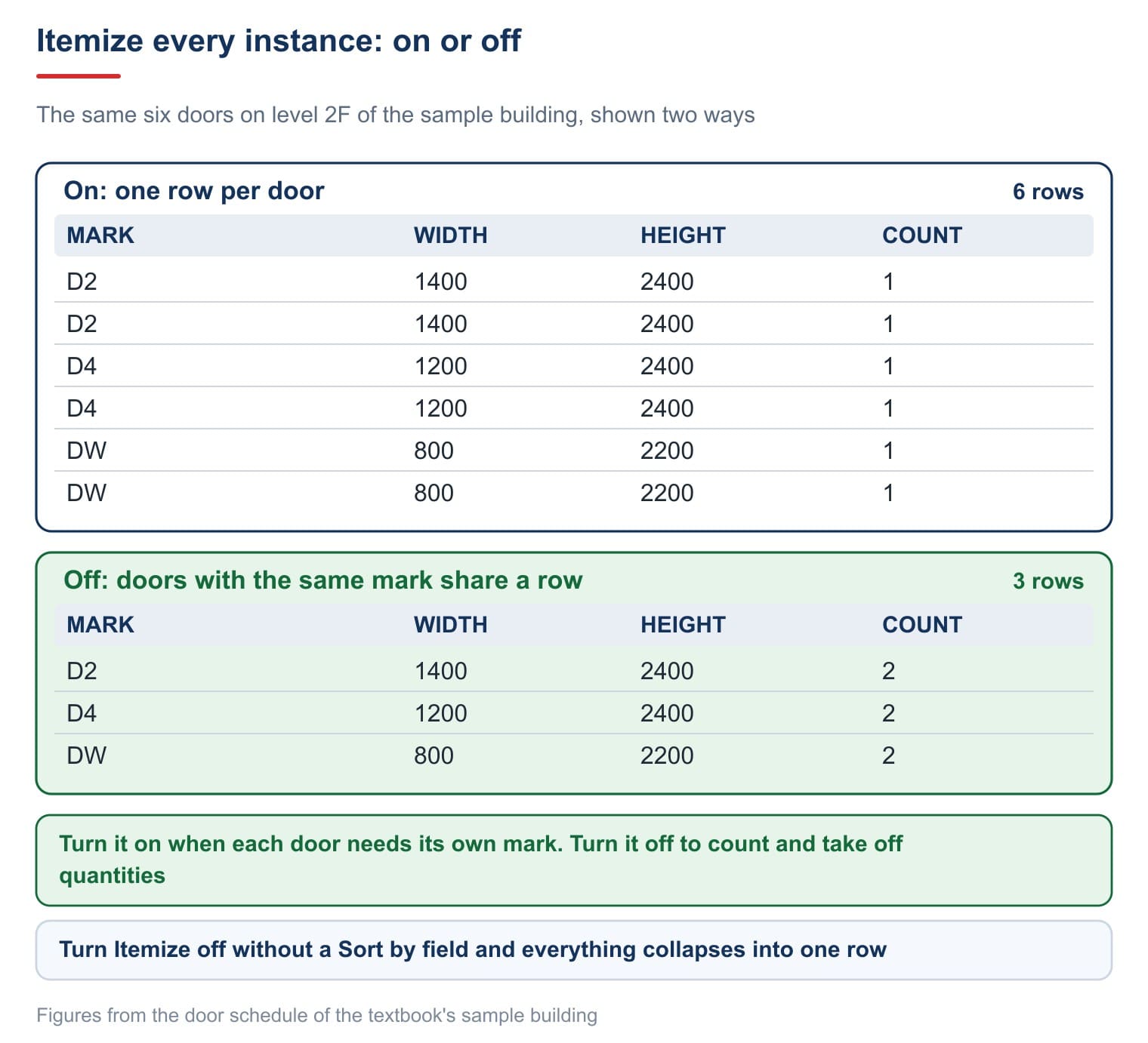 Itemize every instance on and off